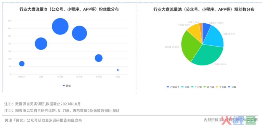 10万才是私域第一道坎，比预想还要低！