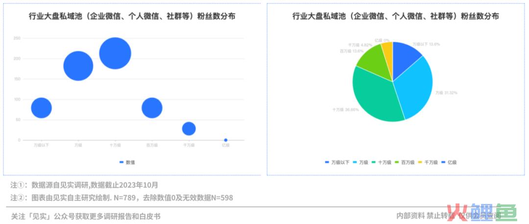 10万才是私域第一道坎，比预想还要低！