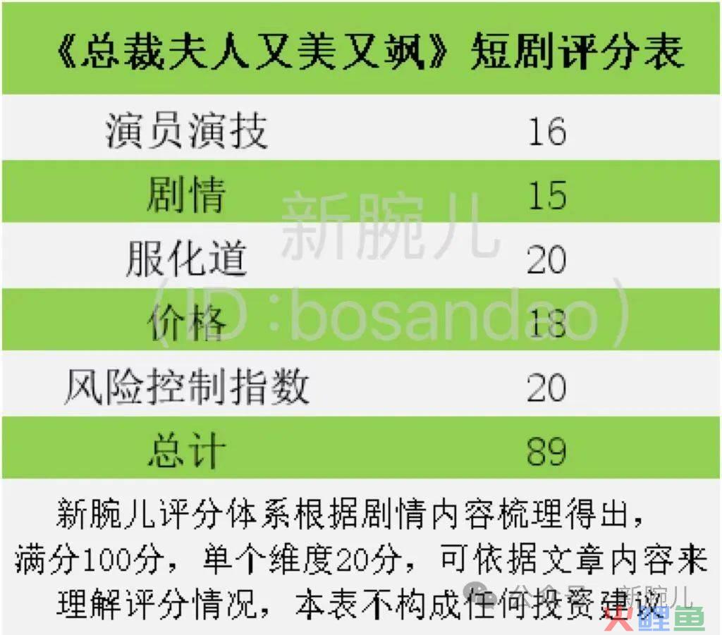 拆解热剧《总裁夫人又美又飒》：映客女频上榜，总裁流持续火爆