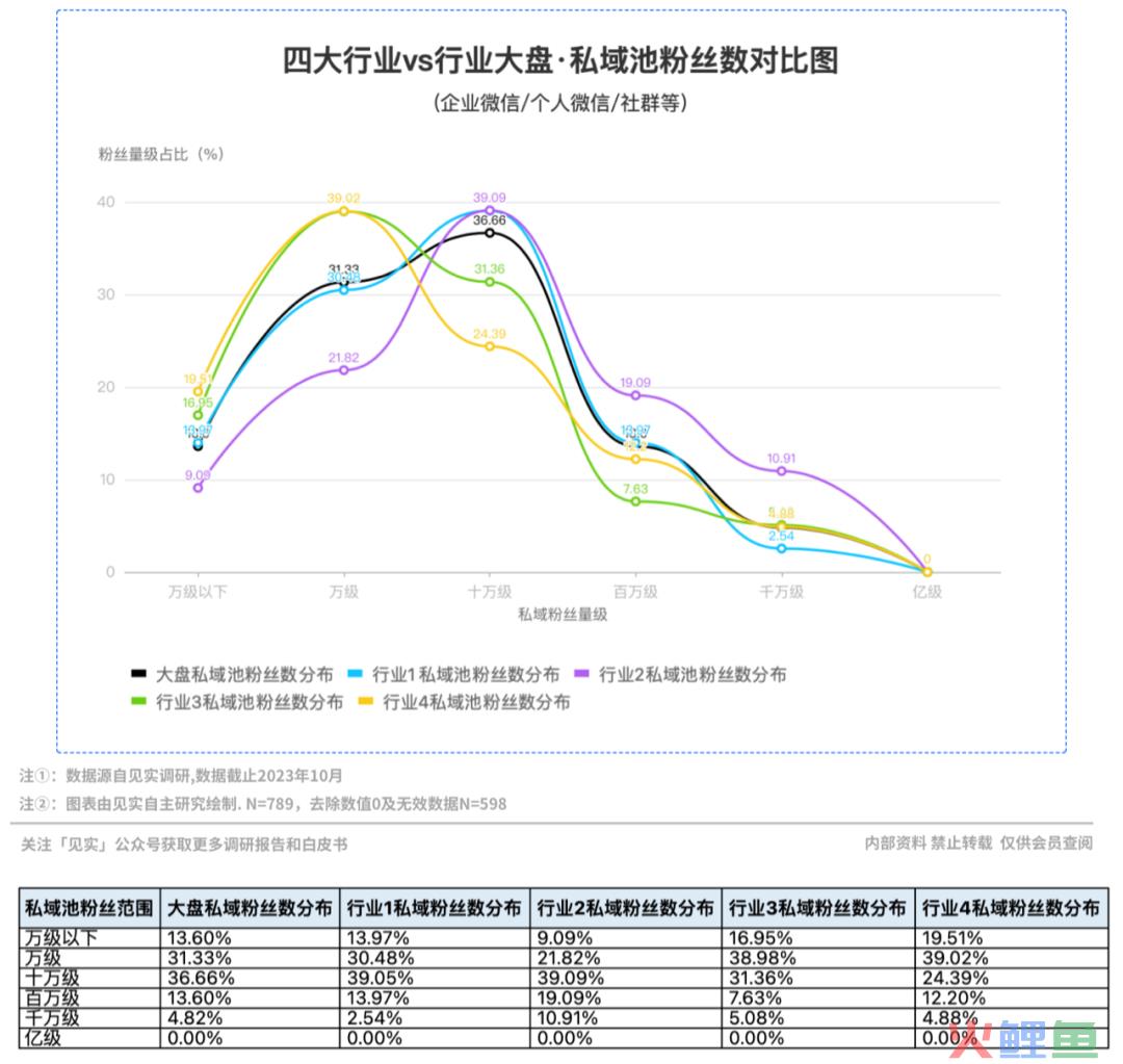 10万才是私域第一道坎，比预想还要低！