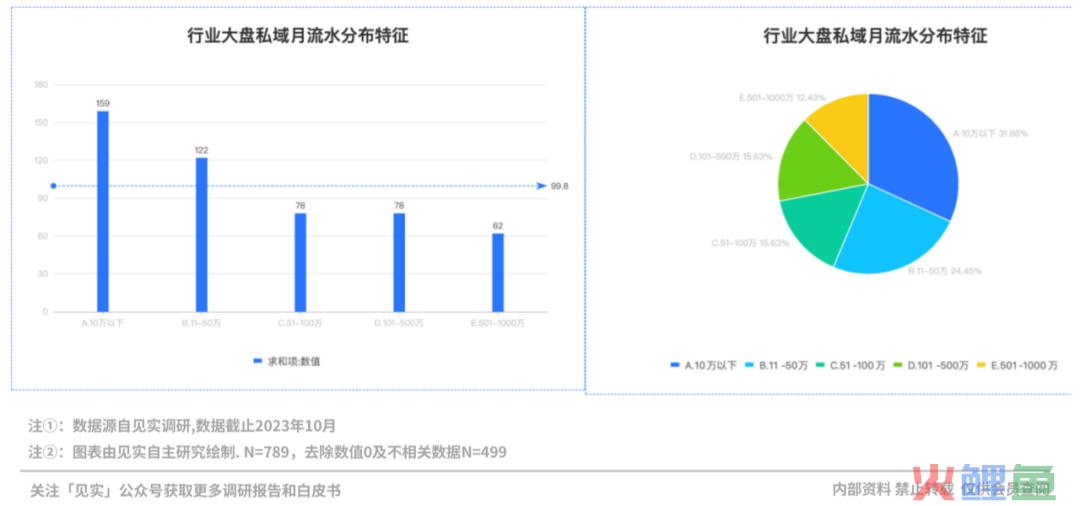 10万才是私域第一道坎，比预想还要低！