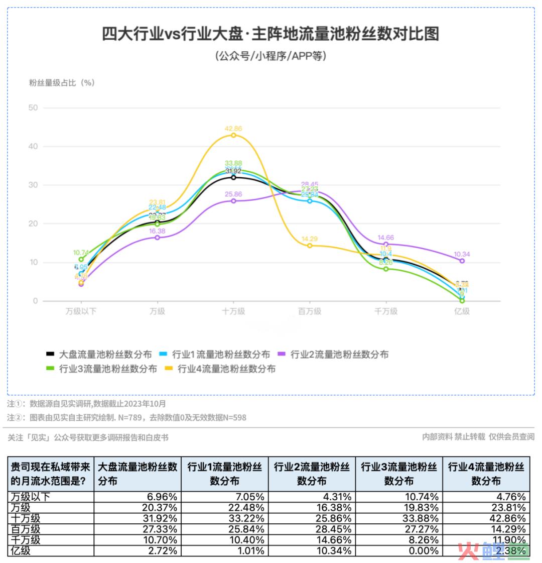 10万才是私域第一道坎，比预想还要低！