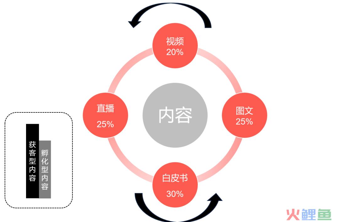 2024 B2B内容营销=阶段式+多样式+偏好式