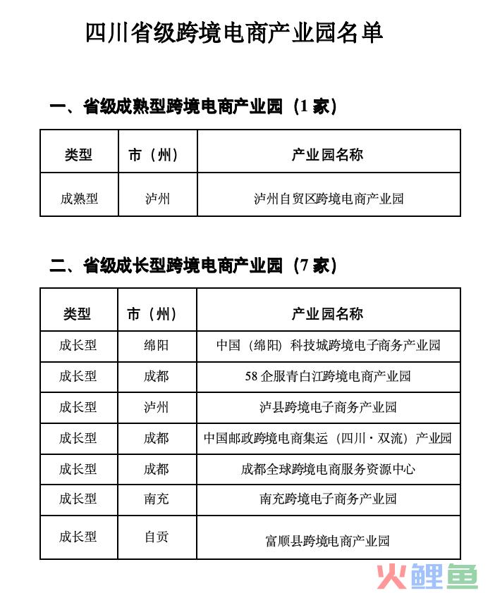四川首批！省级跨境电商产业园名单公布