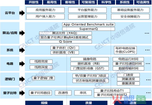 中国信通院公布《量子计较成长态势研讨报告（2023年）》