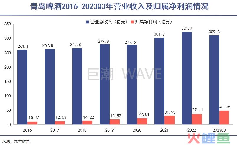 一泡尿冲不垮青岛啤酒｜巨潮