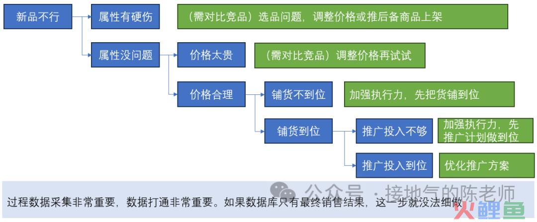 数据分析十大模型之五：人货场模型