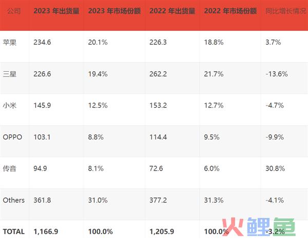 苹果夺2023年全球智能手机市场第一 首次超越三星