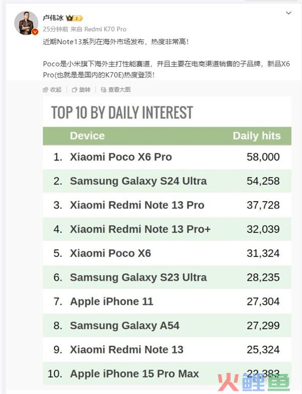 卢伟冰：小米新品手机K70E每日点击量位居海外市场第一名 热度登顶