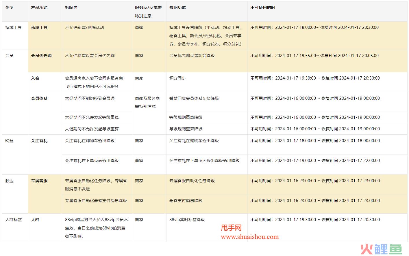 淘宝天猫私域工具年货节通知，这些功能指定时间不可使用！