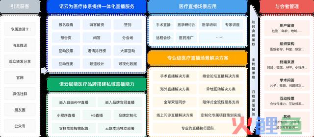医疗行业私域直播怎样做，适用处景有哪些？