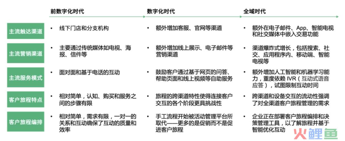 解密 CJO：连接体验的下一个前沿趋势