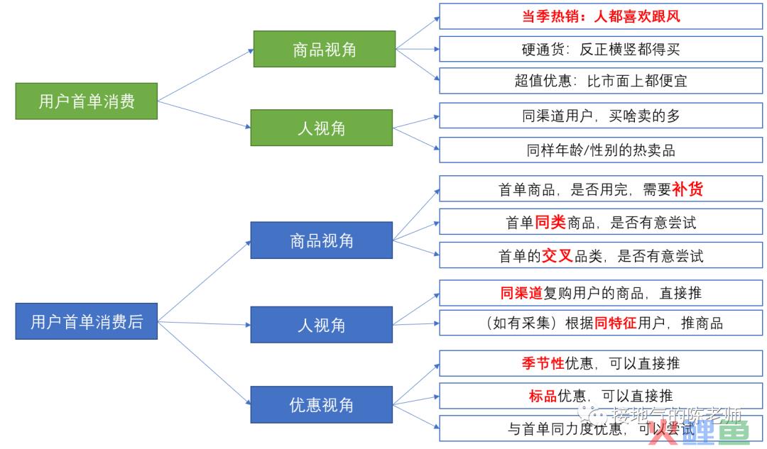 用户分析5大法则，互联网大厂都在用！