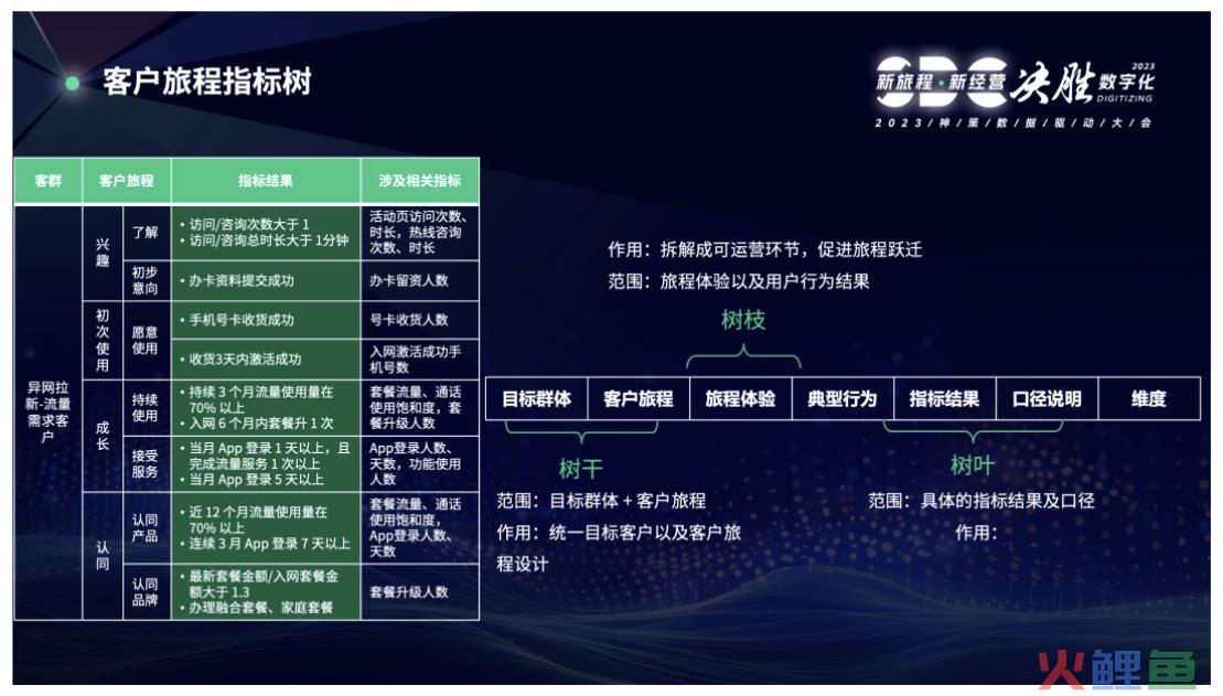 从数据资产到旅程指标