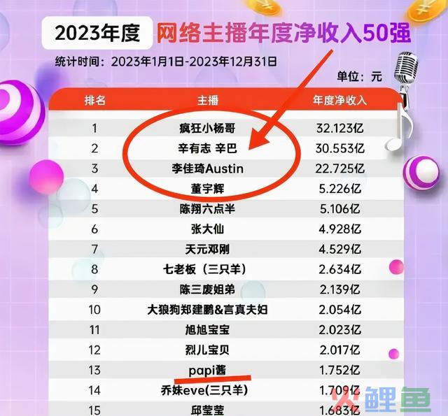 全网“赚翻了”的3位网红，个个赚的盆满钵满，其中一位支出上亿