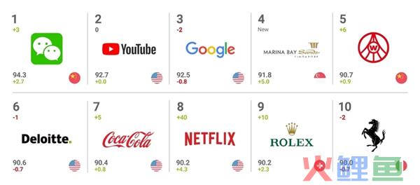超越谷歌、YouTube！微信登顶2024全球品牌