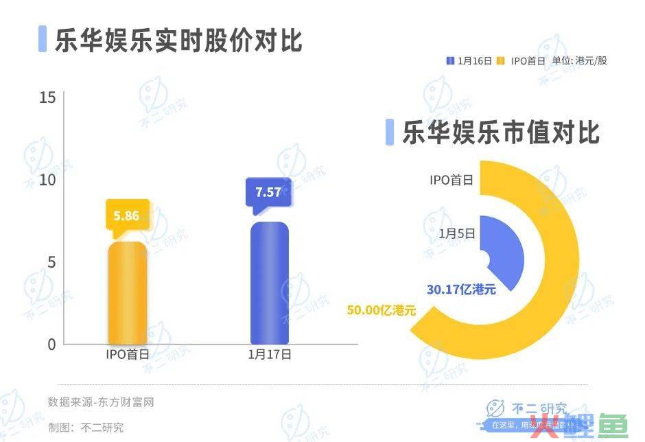 乐华娱乐暴跌80%、市值缩水18亿，王一博也难“救市”