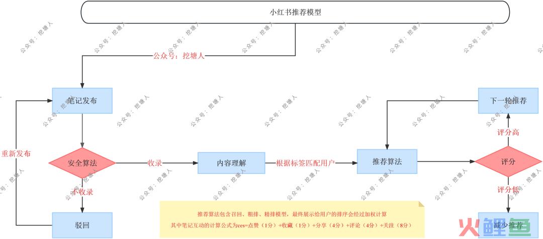 小红书的推荐算法大揭秘！