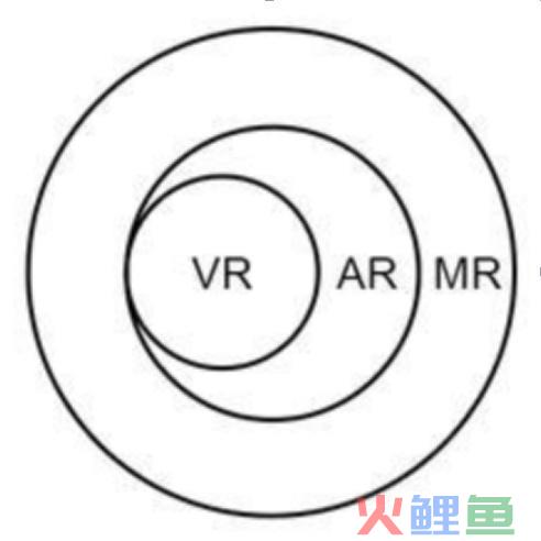 1分钟常识锦囊|VR、AR、MR,都是什么?哪类最有贸易远景?