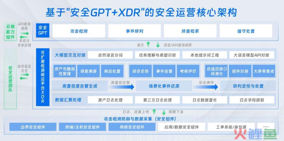 效果低于投入怎么破？深信服安全GPT带你逃离安全运营「怪圈」