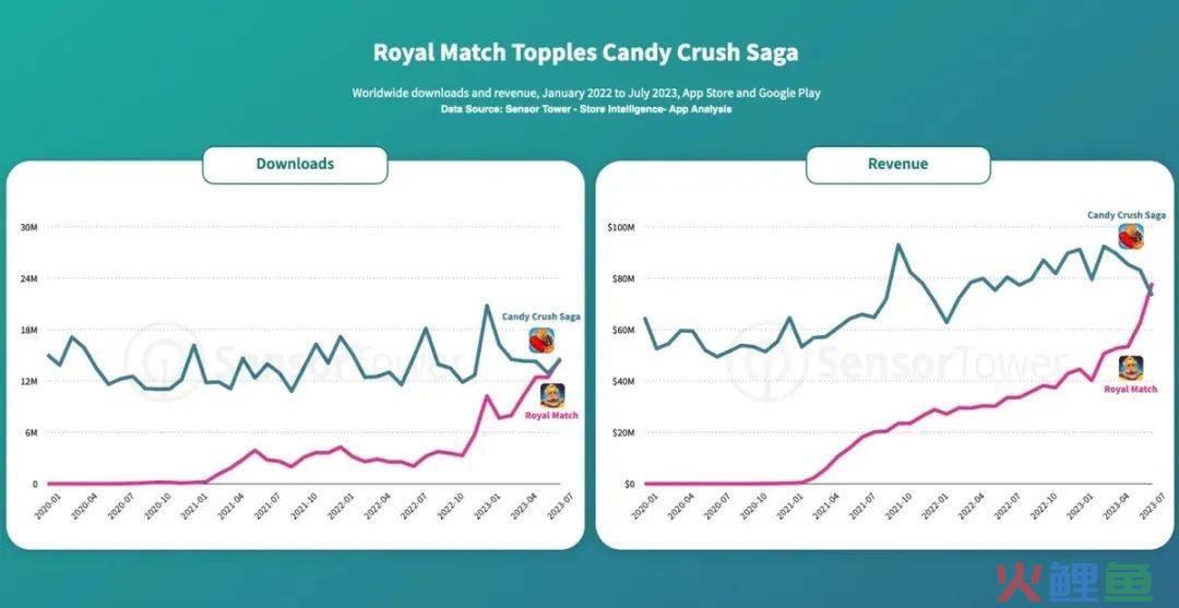 《糖果粉碎传奇》退位！10年休闲手游霸主被《Royal Match》夺走