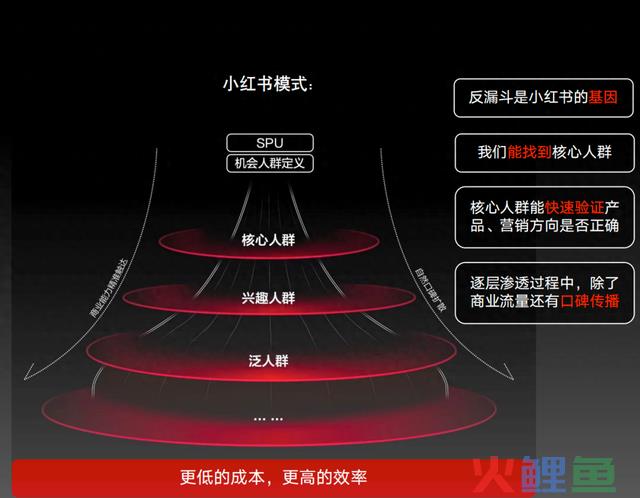 小红书历年营销方法论盘点 
