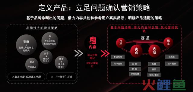 小红书历年营销方式论盘点