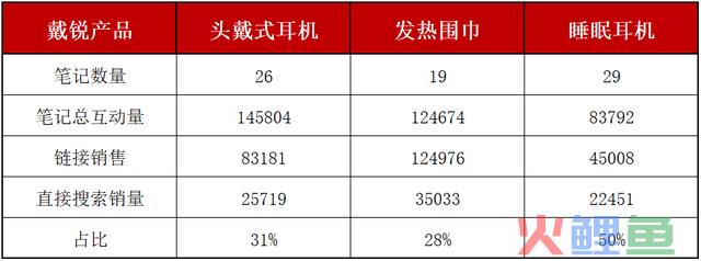 小红书上仅靠2条非贸易爆文撬动80w销量，低本钱营销必看！