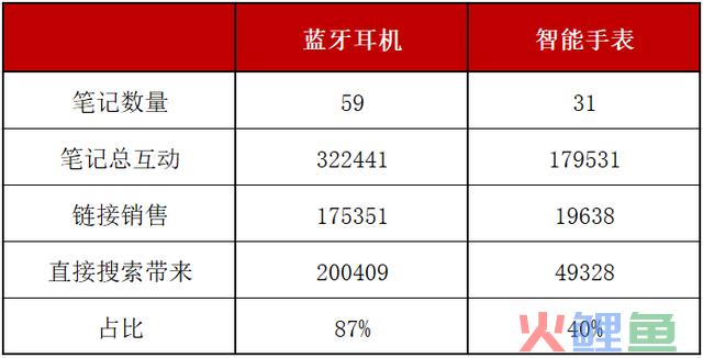 小红书上仅靠2条非贸易爆文撬动80w销量，低本钱营销必看！