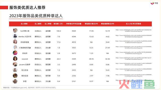 2023年小红书四大类营销趋向及实操指南