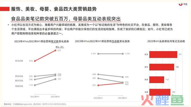 2023年小红书四大类营销趋向及实操指南