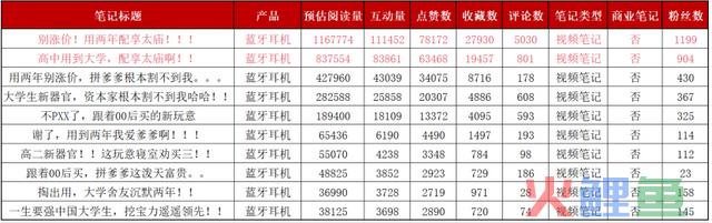 小红书上仅靠2条非贸易爆文撬动80w销量，低本钱营销必看！