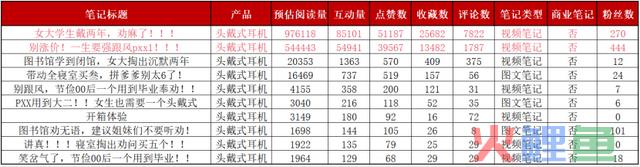 小红书上仅靠2条非贸易爆文撬动80w销量，低本钱营销必看！