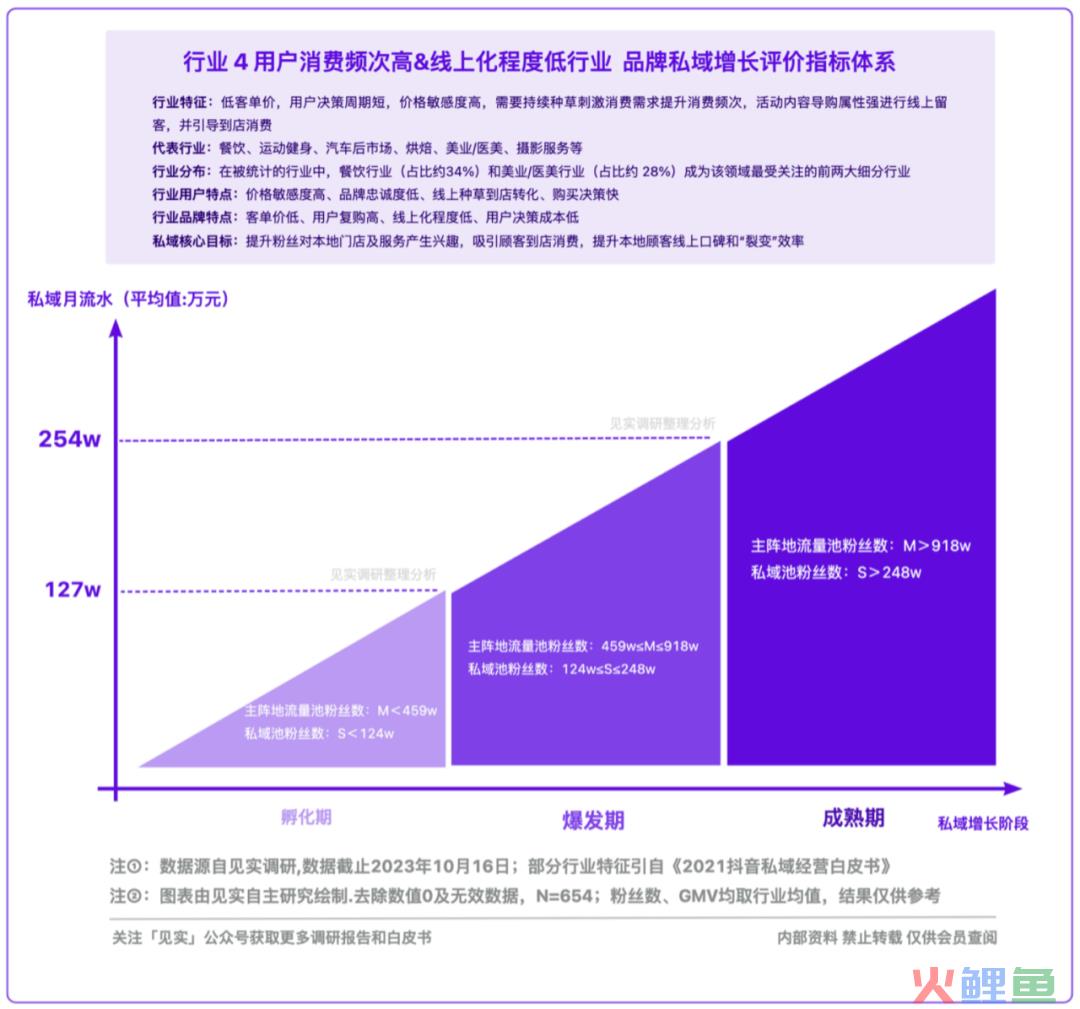 2024品牌私域进阶参考系公布！