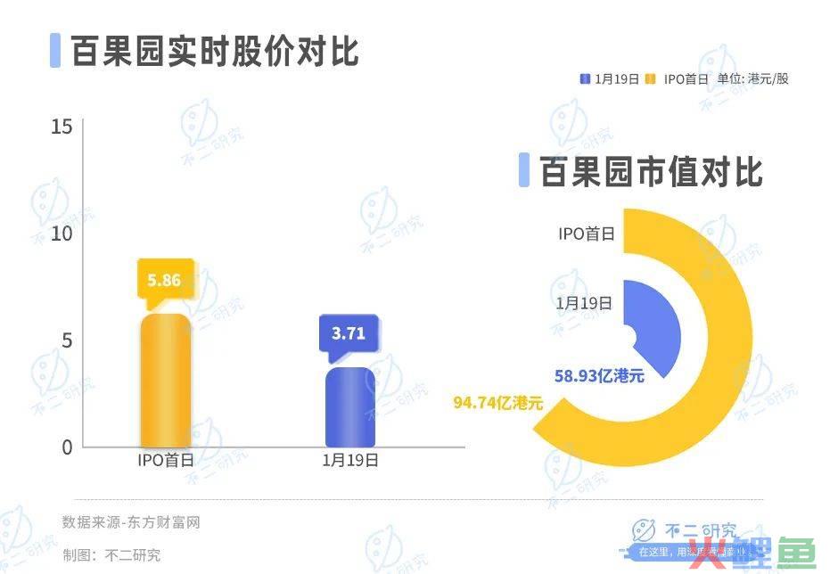 百果园上市一年股价腰斩，千亿营收“大饼”画不动了？