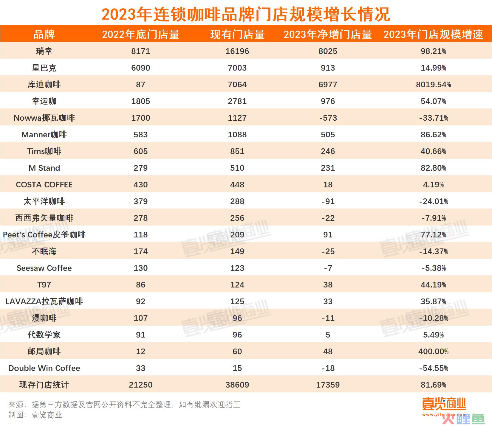 2023连锁咖啡：17亿热钱，17000+新店