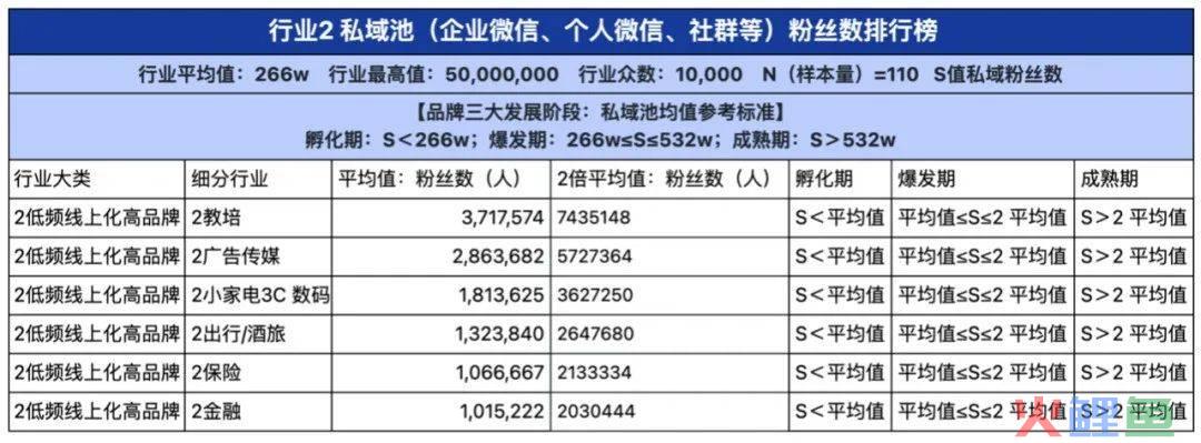 2024品牌私域进阶参考系公布！