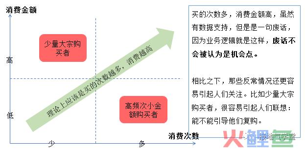 用数据挖掘业务机会，结果出乎意料！