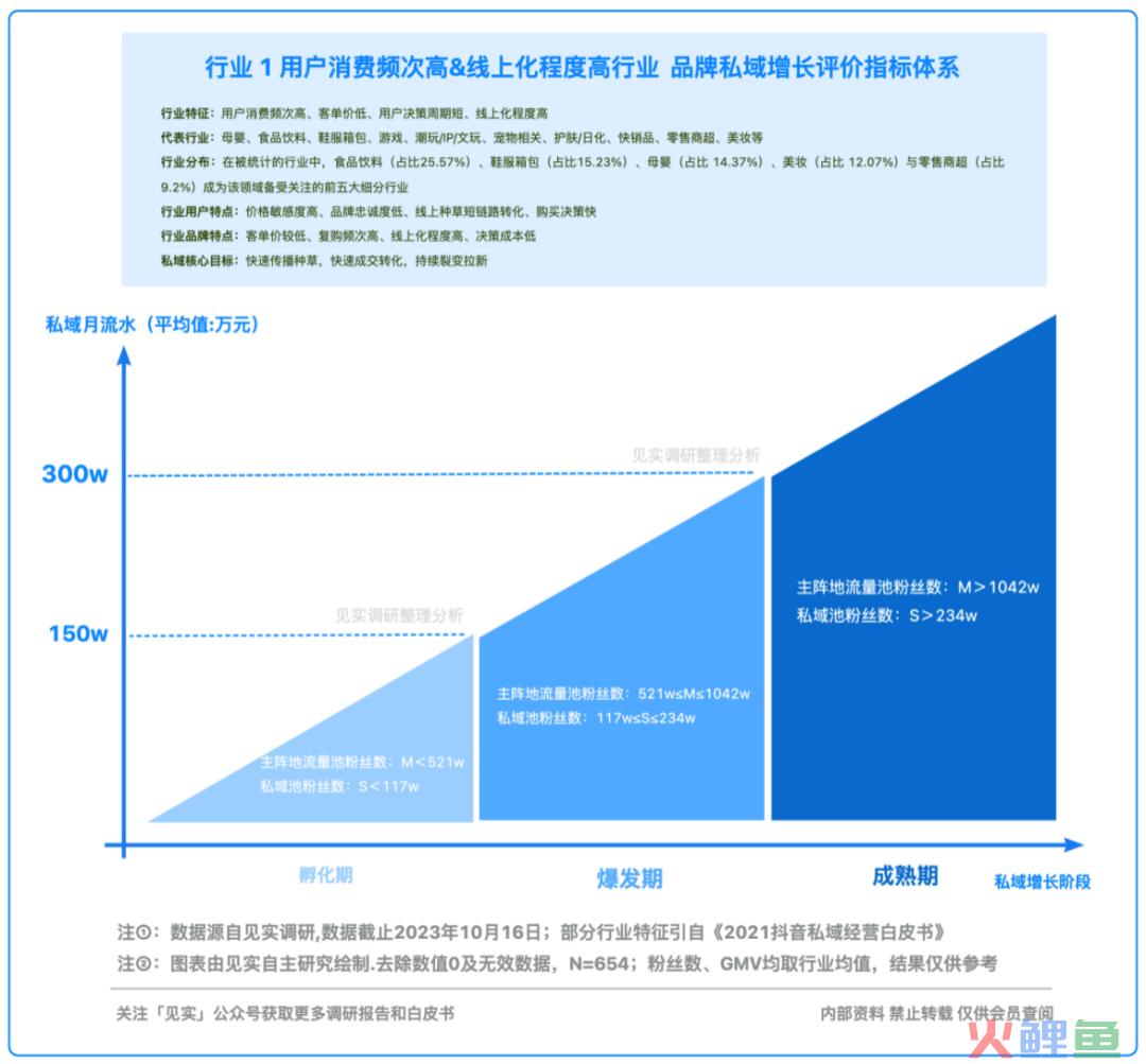 2024品牌私域进阶参考系公布!
