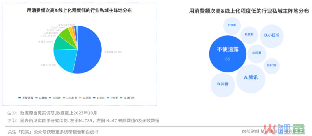 2024品牌私域进阶参考系公布！