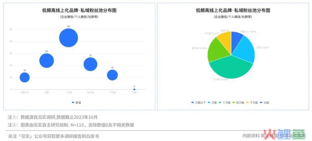 2024品牌私域进阶参考系公布！