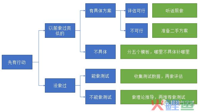 用数据挖掘业务机会，结果出乎意料！
