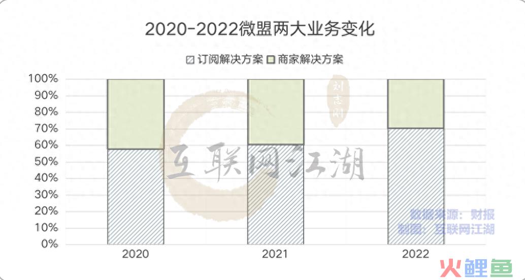孙涛勇18亿卖子公司股权，微盟“断臂求生”？