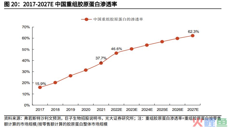 创健医疗IPO：接棒玻尿酸，重组胶原蛋白也要迎来股市“三剑客”？
