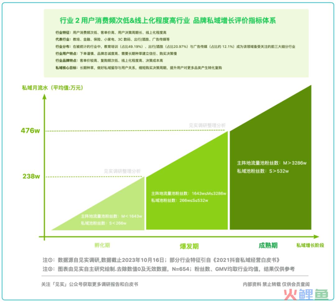 2024品牌私域进阶参考系公布！