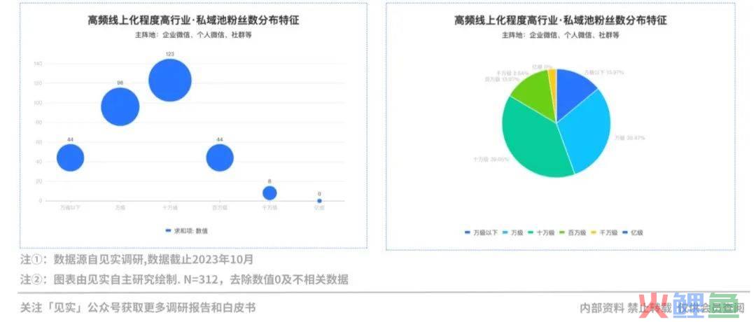 2024品牌私域进阶参考系公布！