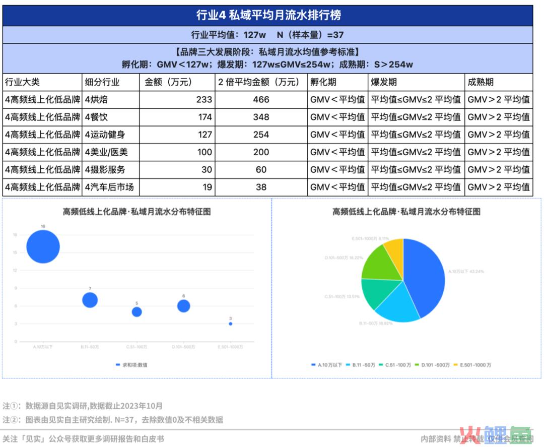 2024品牌私域进阶参考系公布！