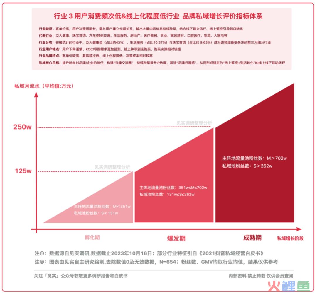 2024品牌私域进阶参考系公布！