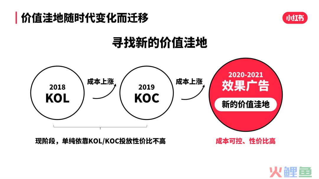 小红书达人投放还有效果吗？刚入驻小红书的品牌如何做？