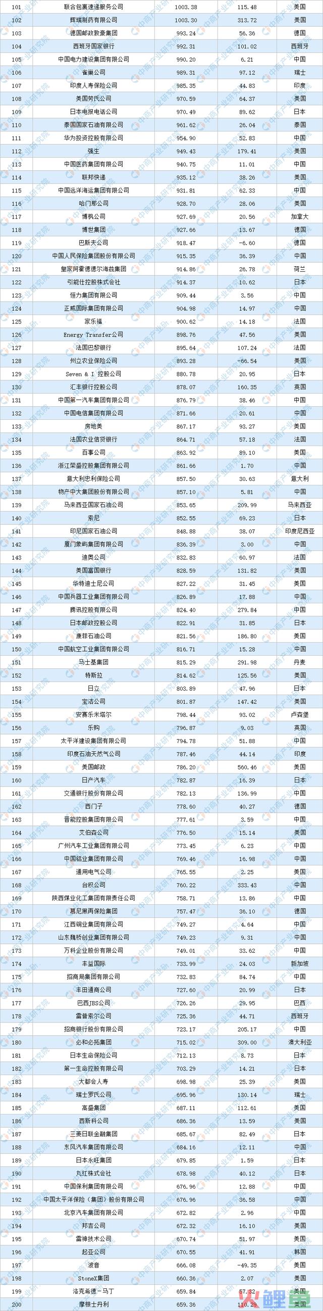 2023年《财富》天下500强排行榜
